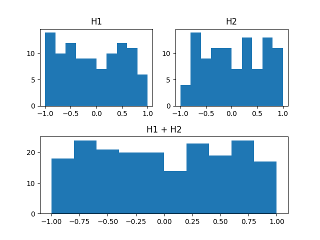 graphical representation of adding two 1D-histograms