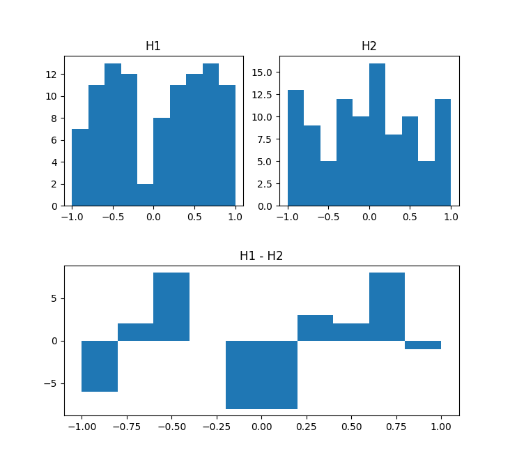 graphical representation of substracting two 1D-histograms