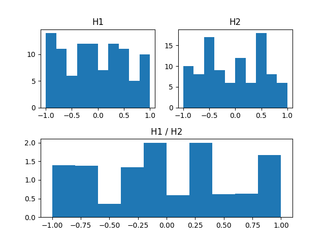 graphical representation of dividing two 1D-histograms