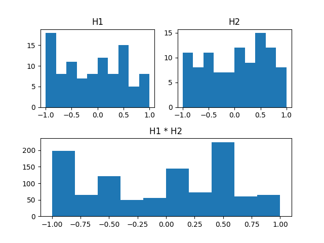 graphical representation of multiplication of two 1D-histograms