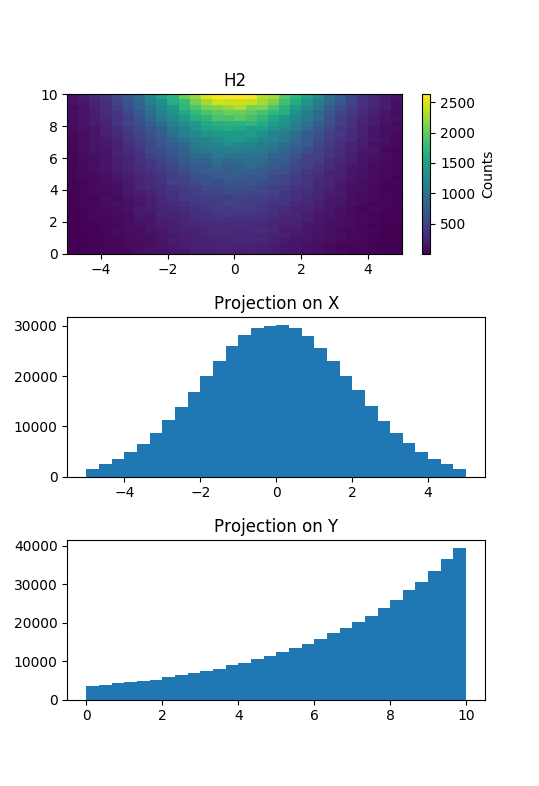 projections of 2D histograms